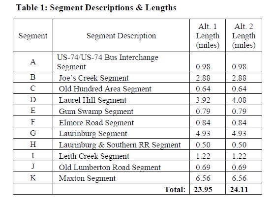 Image of table 1 from 2017 NCDOT feasibility study on upgrading US 74 to Interstate Standards between Rockingham and Maxton